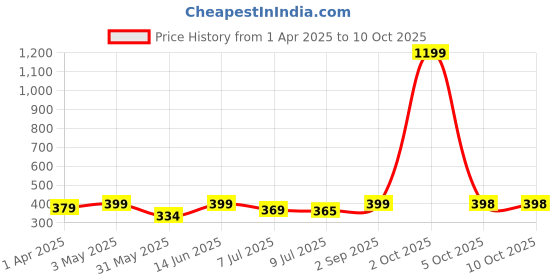 myntra.com Infispace Men Navy Blue Solid Sun Hat infispace Price History Graph from 1 Apr 2025 to 10 Oct 2025
