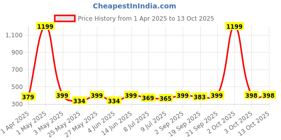 myntra.com Infispace Men Orange Solid Sun Hat infispace Price History Graph from 1 Apr 2025 to 12 Oct 2025