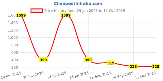 myntra.com Infispace Men Pack Of 2 Belt infispace Price History Graph from 29 Jun 2025 to 10 Oct 2025