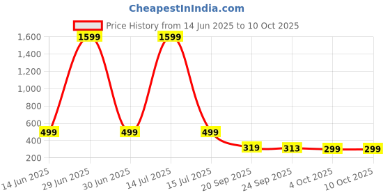 myntra.com Infispace Men Pack of 2 Belts infispace Price History Graph from 14 Jun 2025 to 9 Oct 2025