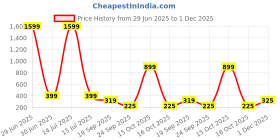 myntra.com Infispace Men Pack of 2 PU Belt infispace Price History Graph from 29 Jun 2025 to 1 Dec 2025
