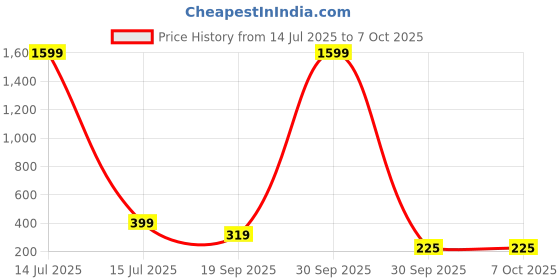 myntra.com Infispace Men Pack of 2 Solid Belt infispace Price History Graph from 14 Jul 2025 to 7 Oct 2025