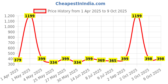 myntra.com Infispace Men Pink Solid Sun Hat infispace Price History Graph from 1 Apr 2025 to 8 Oct 2025