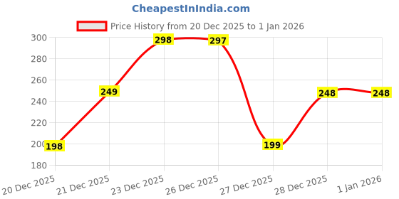 myntra.com Infispace Men Printed Beanie infispace Price History Graph from 20 Dec 2025 to 1 Jan 2026