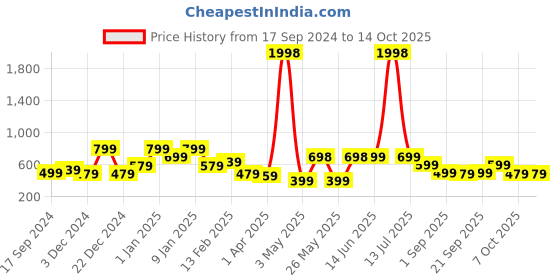 myntra.com Infispace Men Purple Embroidered Bucket Hat infispace Price History Graph from 17 Sep 2024 to 14 Oct 2025