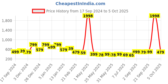 myntra.com Infispace Men Red Embroidered Bucket Hat infispace Price History Graph from 17 Sep 2024 to 5 Oct 2025