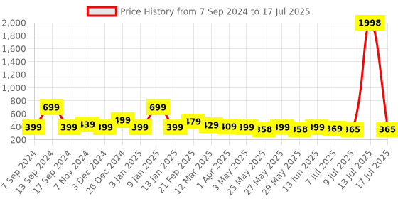 myntra.com Infispace Men Red Solid Bucket Hat infispace Price History Graph from 7 Sep 2024 to 17 Jul 2025
