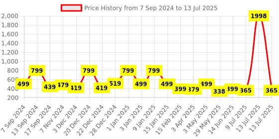 myntra.com Infispace Men Red Solid Fedora Hat infispace Price History Graph from 7 Sep 2024 to 13 Jul 2025