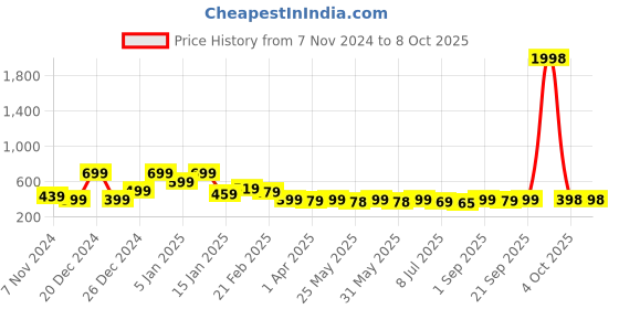 myntra.com Infispace Men Red Solid Sun Hat infispace Price History Graph from 7 Nov 2024 to 8 Oct 2025