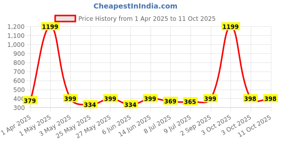 myntra.com Infispace Men Red Solid Sun Hat infispace Price History Graph from 1 Apr 2025 to 11 Oct 2025