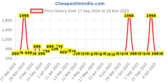 myntra.com Infispace Men Sea Green Solid Sun Hat infispace Price History Graph from 17 Sep 2024 to 19 Nov 2025