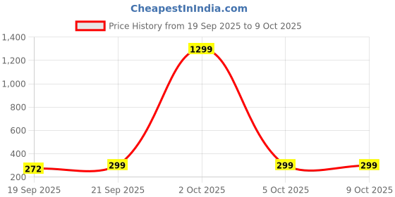 myntra.com Infispace Men Self Design Snapback Cotton Cap infispace Price History Graph from 19 Sep 2025 to 9 Oct 2025