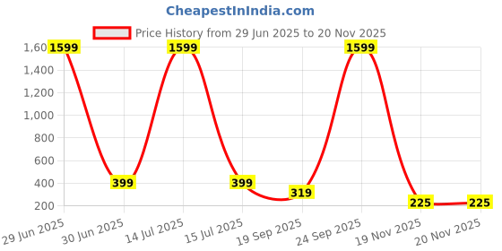 myntra.com Infispace Men Set Of 2 Belt infispace Price History Graph from 29 Jun 2025 to 19 Nov 2025