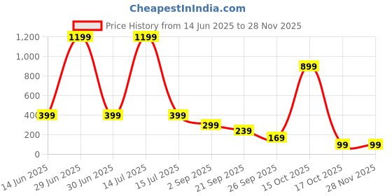 myntra.com Infispace Men Slider Buckle Casual Belt infispace Price History Graph from 14 Jun 2025 to 26 Nov 2025