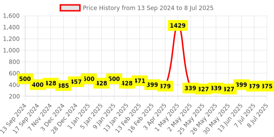 myntra.com Infispace Men Snapback Cap infispace Price History Graph from 13 Sep 2024 to 8 Jul 2025