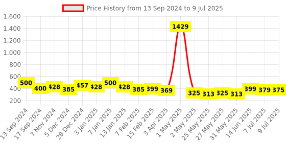 myntra.com Infispace Men Snapback Cap infispace Price History Graph from 13 Sep 2024 to 9 Jul 2025