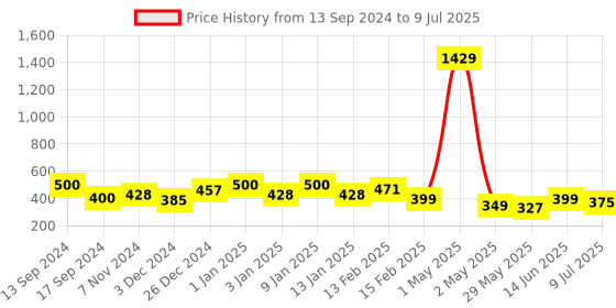 myntra.com Infispace Men Snapback Cap infispace Price History Graph from 13 Sep 2024 to 9 Jul 2025