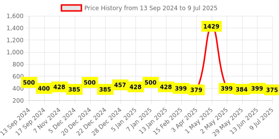myntra.com Infispace Men Snapback Cap infispace Price History Graph from 13 Sep 2024 to 9 Jul 2025