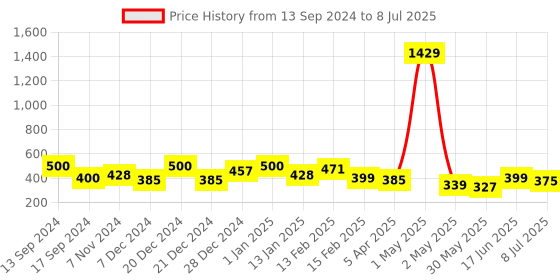 myntra.com Infispace Men Snapback Cap infispace Price History Graph from 13 Sep 2024 to 8 Jul 2025