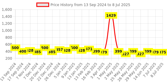 myntra.com Infispace Men Snapback Cap infispace Price History Graph from 13 Sep 2024 to 8 Jul 2025