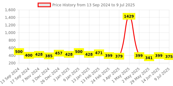 myntra.com Infispace Men Snapback Cap infispace Price History Graph from 13 Sep 2024 to 9 Jul 2025