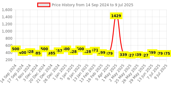 myntra.com Infispace Men Snapback Cap infispace Price History Graph from 14 Sep 2024 to 9 Jul 2025