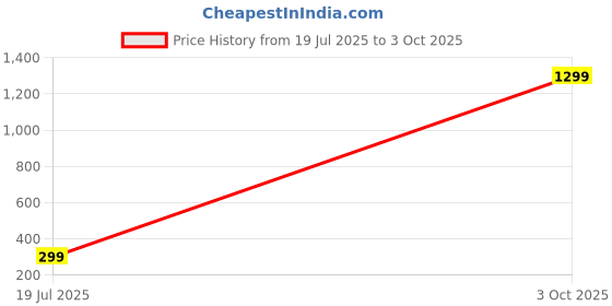 myntra.com Infispace Men Snapback Cap infispace Price History Graph from 19 Jul 2025 to 3 Oct 2025