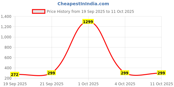 myntra.com Infispace Men Snapback Cotton Cap infispace Price History Graph from 19 Sep 2025 to 10 Oct 2025