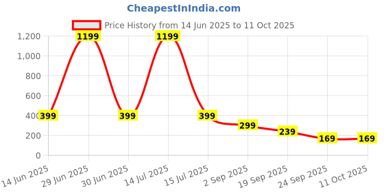 myntra.com Infispace Men Solid Belt infispace Price History Graph from 14 Jun 2025 to 11 Oct 2025