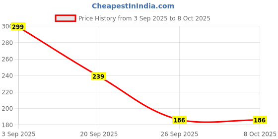 myntra.com Infispace Men Solid Formal Belt infispace Price History Graph from 3 Sep 2025 to 8 Oct 2025