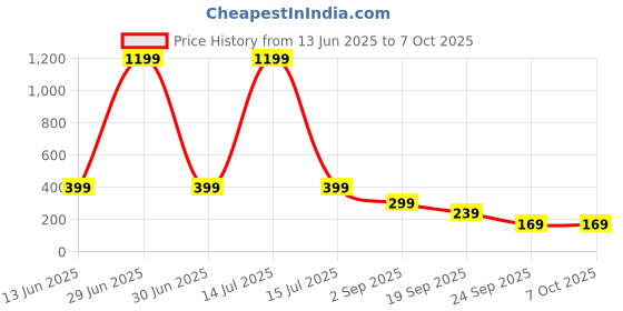 myntra.com Infispace Men Solid Formal Wide Slider Buckle Regular Belt infispace Price History Graph from 13 Jun 2025 to 6 Oct 2025