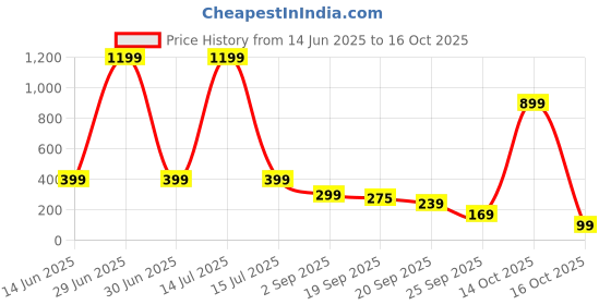 myntra.com Infispace Men Solid Slider Buckle Belt infispace Price History Graph from 14 Jun 2025 to 14 Oct 2025