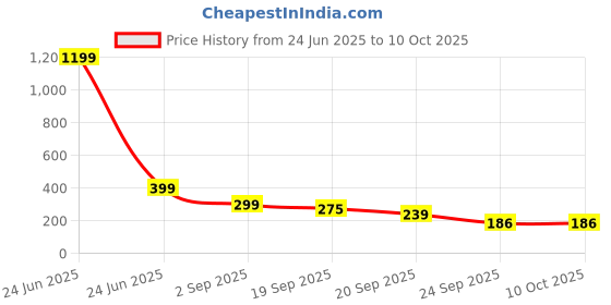 myntra.com Infispace Men Textured Belt infispace Price History Graph from 24 Jun 2025 to 9 Oct 2025