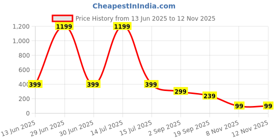 myntra.com Infispace Men Textured Belt infispace Price History Graph from 13 Jun 2025 to 11 Nov 2025