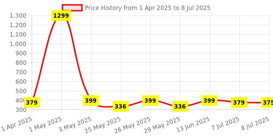 myntra.com Infispace Men Visor Cap infispace Price History Graph from 1 Apr 2025 to 8 Jul 2025