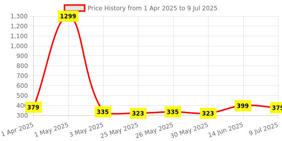 myntra.com Infispace Men Visor Cap infispace Price History Graph from 1 Apr 2025 to 9 Jul 2025
