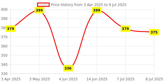 myntra.com Infispace Men Visor Cap infispace Price History Graph from 3 Apr 2025 to 8 Jul 2025