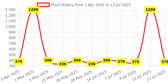 myntra.com Infispace Men Visor Cap infispace Price History Graph from 3 Apr 2025 to 12 Jul 2025
