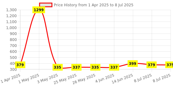 myntra.com Infispace Men Visor Cap infispace Price History Graph from 1 Apr 2025 to 8 Jul 2025