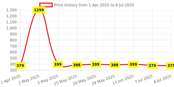 myntra.com Infispace Men Visor Cap infispace Price History Graph from 1 Apr 2025 to 8 Jul 2025