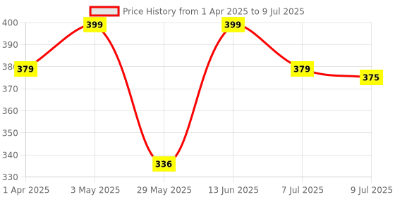 myntra.com Infispace Men Visor Cap infispace Price History Graph from 1 Apr 2025 to 9 Jul 2025