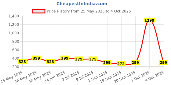 myntra.com Infispace Men Visor Cap infispace Price History Graph from 25 May 2025 to 4 Oct 2025
