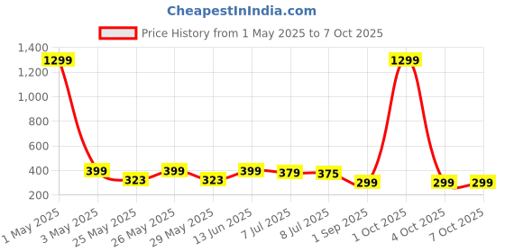 myntra.com Infispace Men Visor Cap infispace Price History Graph from 1 May 2025 to 7 Oct 2025