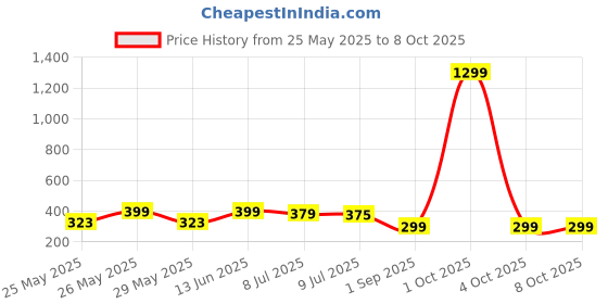 myntra.com Infispace Men Visor Cap infispace Price History Graph from 25 May 2025 to 7 Oct 2025