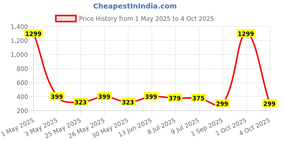 myntra.com Infispace Men Visor Cap infispace Price History Graph from 1 May 2025 to 4 Oct 2025