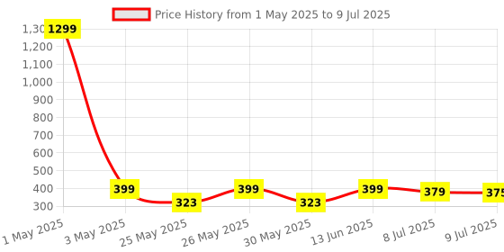 myntra.com Infispace Men Visor Cap infispace Price History Graph from 1 May 2025 to 9 Jul 2025