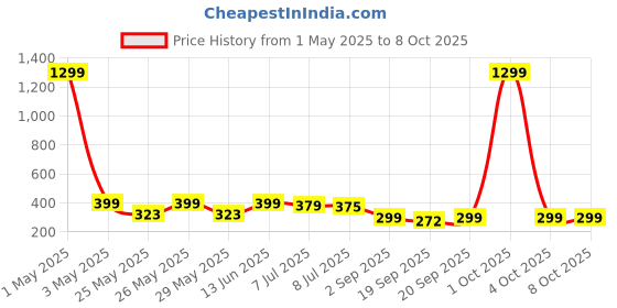 myntra.com Infispace Men Visor Cap infispace Price History Graph from 1 May 2025 to 7 Oct 2025