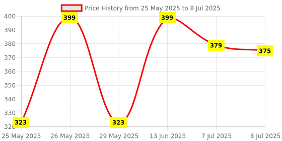 myntra.com Infispace Men Visor Cap infispace Price History Graph from 25 May 2025 to 8 Jul 2025