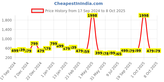 myntra.com Infispace Men White Embroidered Bucket Hat infispace Price History Graph from 17 Sep 2024 to 5 Oct 2025