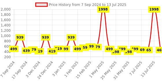 myntra.com Infispace Men White Self Design Fedora Hat infispace Price History Graph from 7 Sep 2024 to 13 Jul 2025